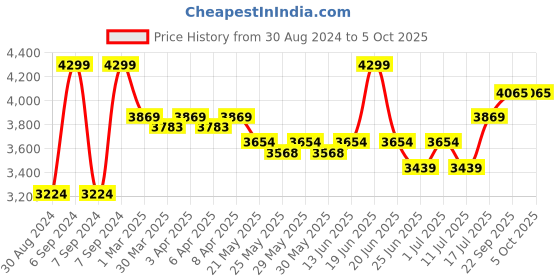 myntra.com John Pride Men Plus Size Heavy Fade Clean Look Whiskers & Chevrons Stretchable Jeans john pride Price History Graph from 30 Aug 2024 to 5 Oct 2025