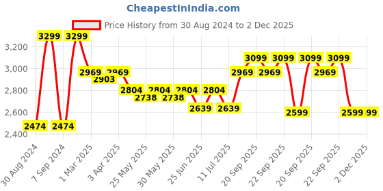 myntra.com John Pride Men Plus Size Heavy Fade Mid-Rise Clean Look Whiskers  Stretchable Jeans john pride Price History Graph from 30 Aug 2024 to 2 Dec 2025