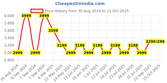 myntra.com John Pride Men Plus Size Heavy Fade Stretchable Jeans john pride Price History Graph from 30 Aug 2024 to 14 Oct 2025