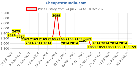 myntra.com John Pride Men Plus Size Heavy Fade Stretchable Jeans john pride Price History Graph from 24 Jul 2024 to 10 Oct 2025