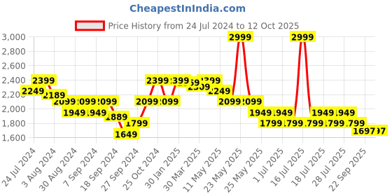 myntra.com John Pride Men Plus Size Heavy Fade Stretchable Jeans john pride Price History Graph from 24 Jul 2024 to 12 Oct 2025