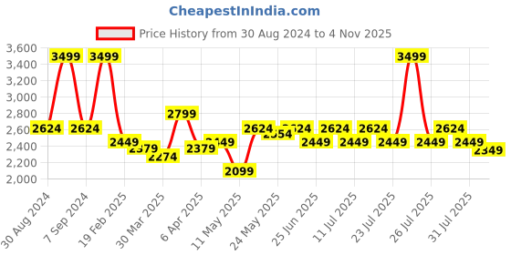 myntra.com John Pride Men Plus Size Heavy Fade Stretchable Jeans john pride Price History Graph from 30 Aug 2024 to 4 Nov 2025