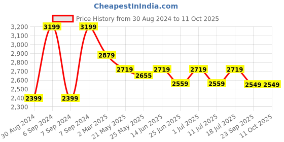 myntra.com John Pride Men Plus Size Heavy Fade Stretchable Jeans john pride Price History Graph from 30 Aug 2024 to 10 Oct 2025