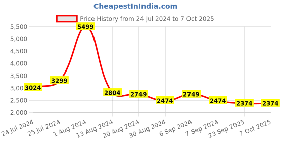 myntra.com John Pride Men Plus Size Heavy Fade Stretchable Joggers Jeans john pride Price History Graph from 24 Jul 2024 to 6 Oct 2025