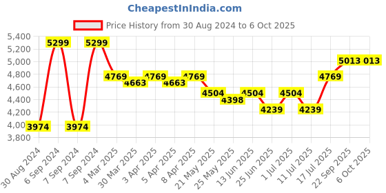 myntra.com John Pride Men Plus Size Heavy Fade Whiskers & Chevrons Stretchable Jeans john pride Price History Graph from 30 Aug 2024 to 5 Oct 2025