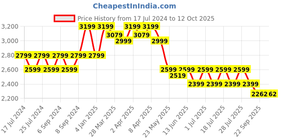 myntra.com John Pride Men Plus Size Jean Clean Look Light Fade Stretchable Jeans john pride Price History Graph from 17 Jul 2024 to 12 Oct 2025