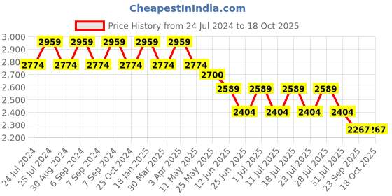 myntra.com John Pride Men Plus Size Jean Clean Look Light Fade Stretchable Jeans john pride Price History Graph from 24 Jul 2024 to 17 Oct 2025