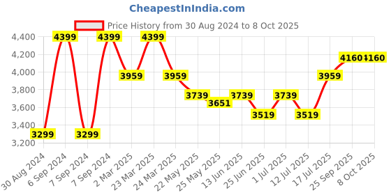 myntra.com John Pride Men Plus Size Jean Heavy Fade Whiskers & Chevrons Stretchable Jeans john pride Price History Graph from 30 Aug 2024 to 8 Oct 2025