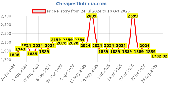 myntra.com John Pride Men Plus Size Light Fade Clean Look Stretchable Jeans john pride Price History Graph from 24 Jul 2024 to 10 Oct 2025