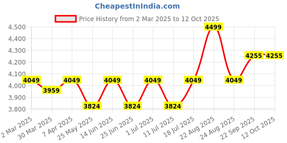 myntra.com John Pride Men Plus Size Light Fade Cuffed Hem Stretchable Cargo Jeans john pride Price History Graph from 2 Mar 2025 to 12 Oct 2025