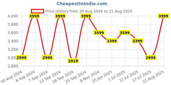 myntra.com John Pride Men Plus Size Light Fade Dark Shade Clean Look Stretchable Cargos john pride Price History Graph from 30 Aug 2024 to 21 Aug 2025