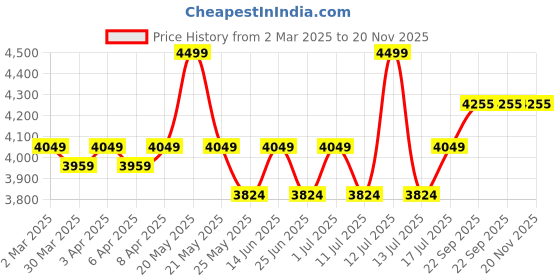 myntra.com John Pride Men Plus Size Light Fade Regular Fit Cargo Jeans john pride Price History Graph from 2 Mar 2025 to 19 Nov 2025