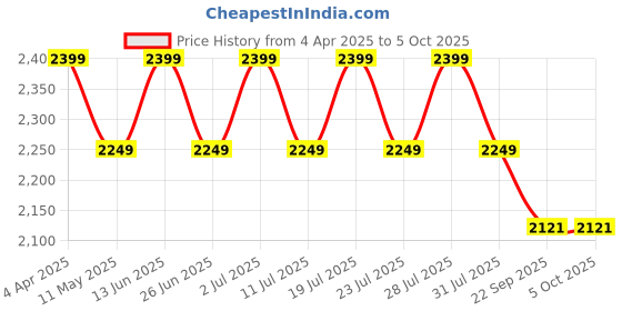 myntra.com John Pride Men Plus Size Light Fade Stretchable Jeans john pride Price History Graph from 4 Apr 2025 to 4 Oct 2025
