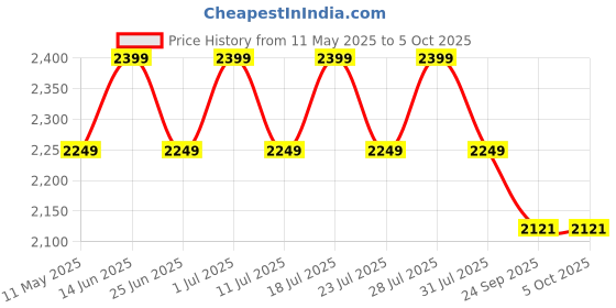 myntra.com John Pride Men Plus Size Light Fade Stretchable Jeans john pride Price History Graph from 11 May 2025 to 5 Oct 2025
