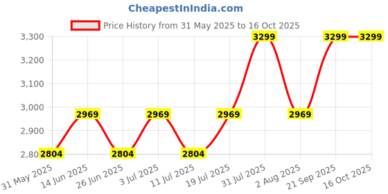 myntra.com John Pride Men Plus Size Light Fade Stretchable Mid-Rise Jeans john pride Price History Graph from 31 May 2025 to 15 Oct 2025