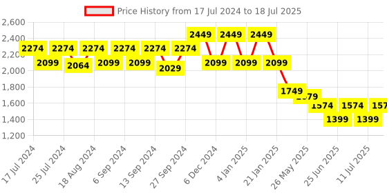 myntra.com John Pride Men Plus Size Light Faded Stretchable Jogger Jeans john pride Price History Graph from 17 Jul 2024 to 18 Jul 2025