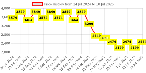 myntra.com John Pride Men Plus Size Low Distress Heavy Fade Stretchable Jogger Jeans john pride Price History Graph from 24 Jul 2024 to 11 Jul 2025