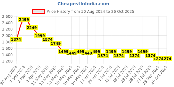 myntra.com John Pride Men Plus Size Mid-Rie Denim Shorts john pride Price History Graph from 30 Aug 2024 to 25 Oct 2025