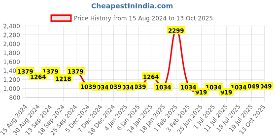 myntra.com John Pride Men Plus Size Mid-Rie Denim Shorts john pride Price History Graph from 15 Aug 2024 to 13 Oct 2025