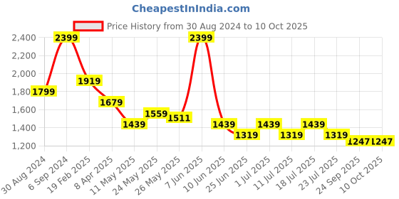 myntra.com John Pride Men Plus Size Mid-Rie Regular Shorts john pride Price History Graph from 30 Aug 2024 to 10 Oct 2025