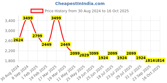 myntra.com John Pride Men Plus Size Mid-Rise Cargo Trousers john pride Price History Graph from 30 Aug 2024 to 15 Oct 2025