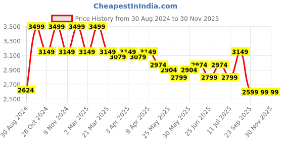 myntra.com John Pride Men Plus Size Mid-Rise Cargo Trousers john pride Price History Graph from 30 Aug 2024 to 30 Nov 2025