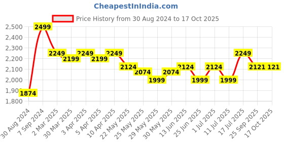 myntra.com John Pride Men Plus Size Mid Rise Denim Shorts john pride Price History Graph from 30 Aug 2024 to 16 Oct 2025