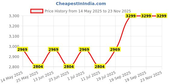 myntra.com John Pride Men Plus Size Mid-Rise Formal Trousers john pride Price History Graph from 14 May 2025 to 23 Nov 2025