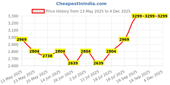 myntra.com John Pride Men Plus Size Mid-Rise Formal Trousers john pride Price History Graph from 13 May 2025 to 4 Dec 2025
