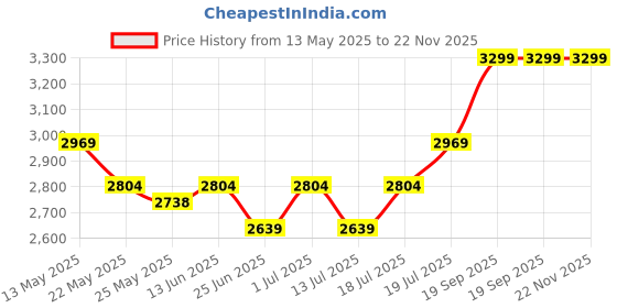 myntra.com John Pride Men Plus Size Mid-Rise Formal Trousers john pride Price History Graph from 13 May 2025 to 22 Nov 2025