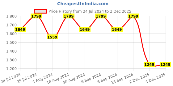 myntra.com John Pride Men Plus Size Mid-Rise Heavy Fade Stretchable Jeans john pride Price History Graph from 24 Jul 2024 to 3 Dec 2025