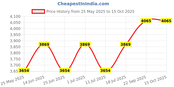 myntra.com John Pride Men Plus Size Mid-Rise Heavy Fade Stretchable Jeans john pride Price History Graph from 25 May 2025 to 15 Oct 2025
