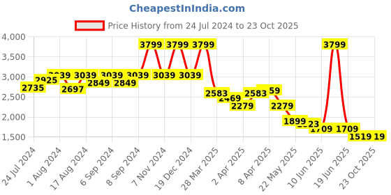 myntra.com John Pride Men Plus Size Mid-Rise Light Fade Stretchable Jeans john pride Price History Graph from 24 Jul 2024 to 22 Oct 2025