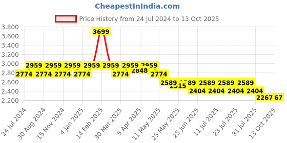 myntra.com John Pride Men Plus Size Mid-Rise Low Distress Light Fade Stretchable Jeans john pride Price History Graph from 24 Jul 2024 to 12 Oct 2025