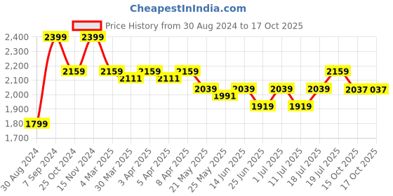 myntra.com John Pride Men Plus Size Mid-Rise Regular Fit john pride Price History Graph from 30 Aug 2024 to 16 Oct 2025