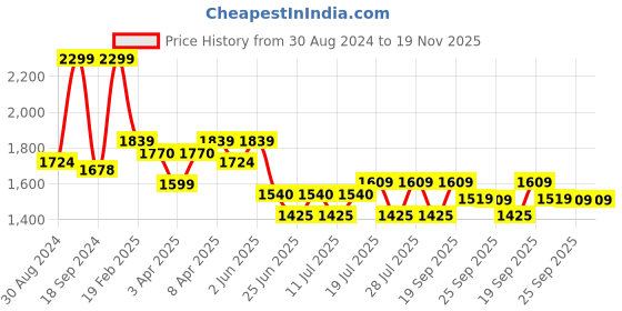 myntra.com John Pride Men Plus Size Mid-Rise Regular Fit john pride Price History Graph from 30 Aug 2024 to 18 Nov 2025