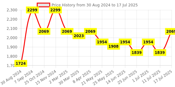myntra.com John Pride Men Plus Size Mid-Rise Regular Fit john pride Price History Graph from 30 Aug 2024 to 17 Jul 2025