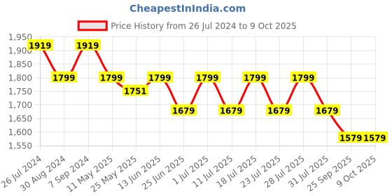 myntra.com John Pride Men Plus Size Mid-Rise Regular Fit john pride Price History Graph from 26 Jul 2024 to 8 Oct 2025