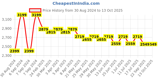 myntra.com John Pride Men Plus Size Mid Rise Stretchable Jeans john pride Price History Graph from 30 Aug 2024 to 13 Oct 2025