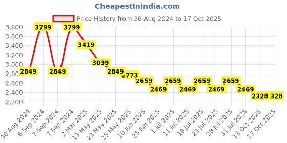 myntra.com John Pride Men Plus Size Mid Rise Stretchable Jeans john pride Price History Graph from 30 Aug 2024 to 15 Oct 2025
