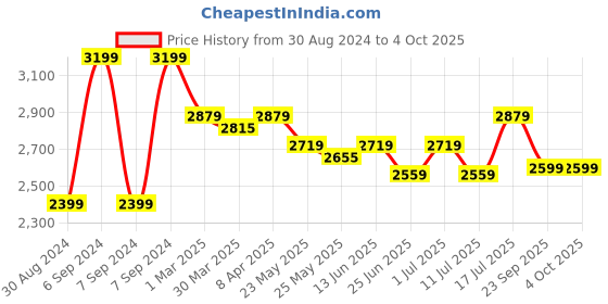 myntra.com John Pride Men Plus Size Mid Rise Stretchable Jeans john pride Price History Graph from 30 Aug 2024 to 4 Oct 2025