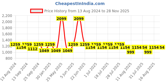 myntra.com John Pride Men Plus Size Mid Rise Washed Denim Shorts john pride Price History Graph from 13 Aug 2024 to 28 Nov 2025