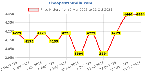 myntra.com John Pride Men Plus Size Mildly Distressed Mid-Rise Stretchable Jeans john pride Price History Graph from 2 Mar 2025 to 12 Oct 2025