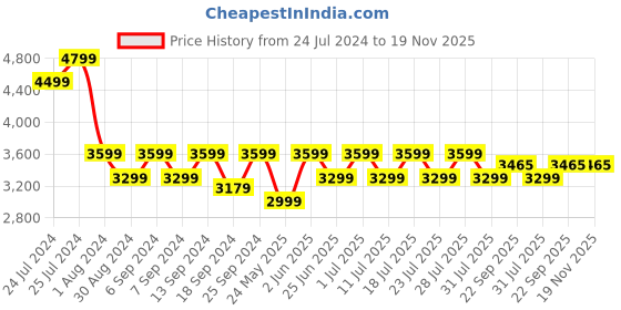 myntra.com John Pride Men Plus Size Navy Blue Stretchable Jeans john pride Price History Graph from 24 Jul 2024 to 18 Nov 2025