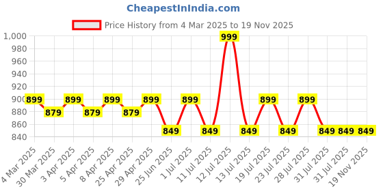 myntra.com John Pride Men Plus Size Navy Blue T-shirt john pride Price History Graph from 4 Mar 2025 to 18 Nov 2025