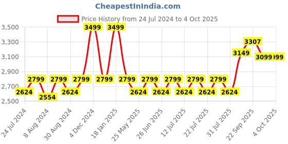 myntra.com John Pride  Men Plus Size Olive Green Easy Wash Cargos Trousers john pride Price History Graph from 24 Jul 2024 to 4 Oct 2025