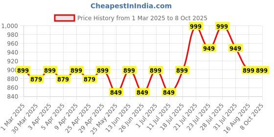 myntra.com John Pride Men Plus Size Pink Cotton T-shirt john pride Price History Graph from 1 Mar 2025 to 4 Oct 2025