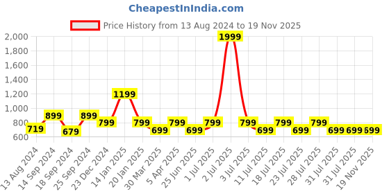 myntra.com John Pride Men Plus Size Printed Casual Cotton Shirt john pride Price History Graph from 13 Aug 2024 to 19 Nov 2025