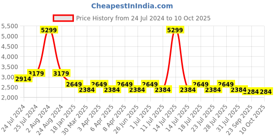 myntra.com John Pride Men Plus Size Puffer Jacket john pride Price History Graph from 24 Jul 2024 to 10 Oct 2025