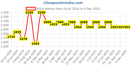 myntra.com John Pride Men Plus Size Purple Comfort Formal Shirt john pride Price History Graph from 24 Jul 2024 to 4 Dec 2025